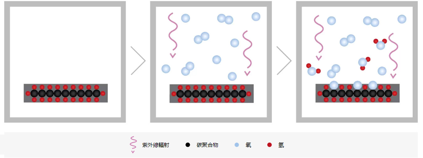 等離子活化