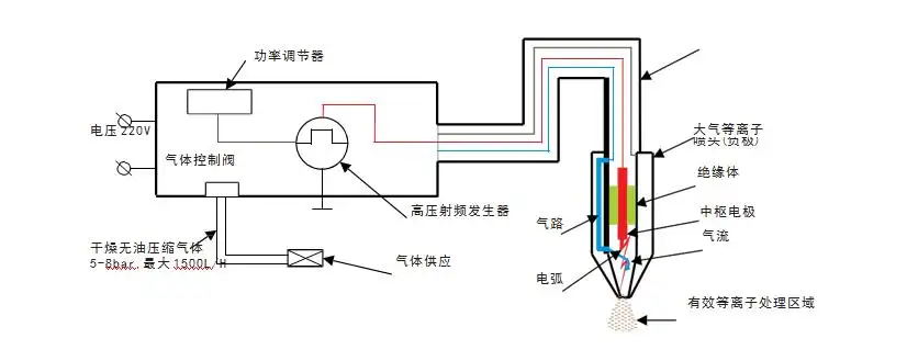 大氣等離子清洗機(jī)工作原理