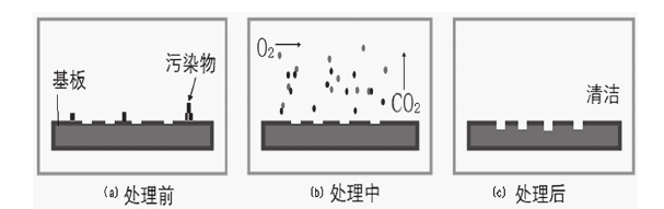 等離子除膠轟擊