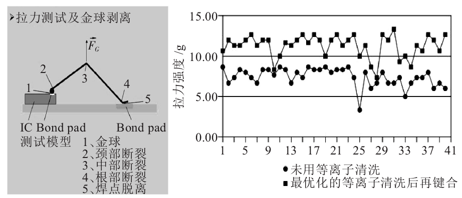 錫絲焊線焊接前后引線拉力對(duì)比