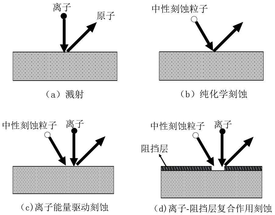 四種基本的等離子體刻蝕工藝過(guò)程