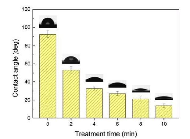 不同時(shí)間等離子處理后丁腈橡膠的表面水接觸角變化  