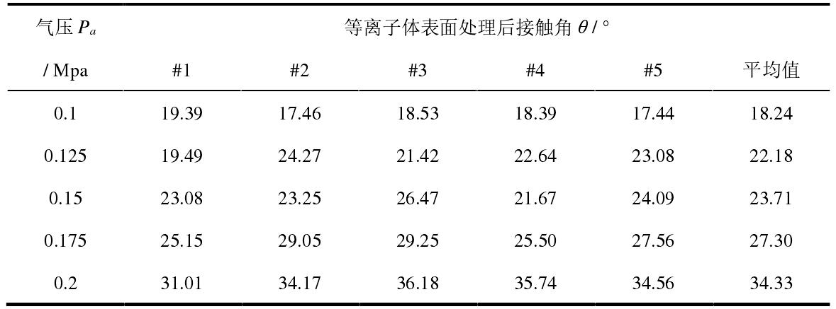 不同氣體壓力的噴射型等離子清洗設(shè)備處理效果實驗數(shù)據(jù)