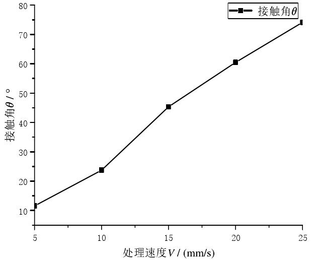 處理速度 V 對等離子表面清洗效果 θ 的影響