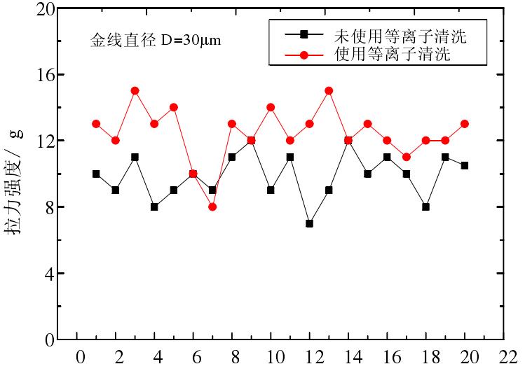 線拉伸強(qiáng)度比較