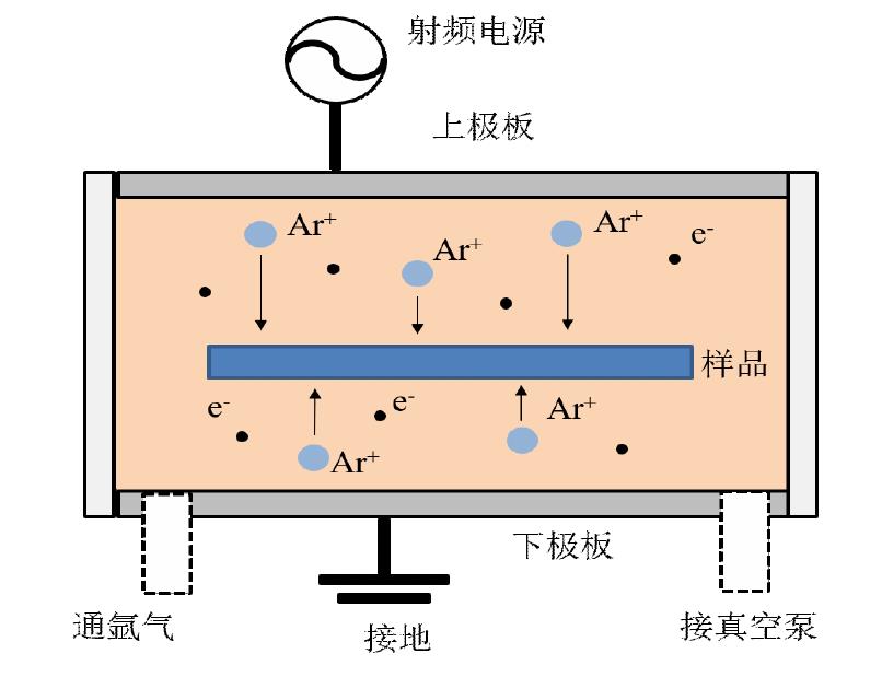 等離子清洗機工作原理示意圖