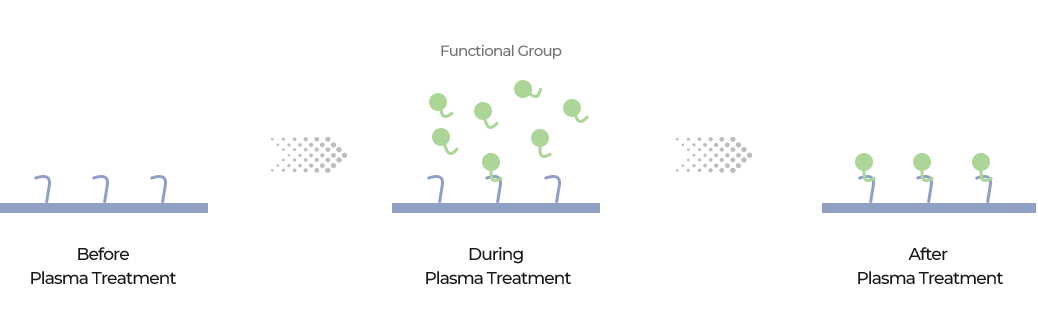 等離子體處理引入官能團