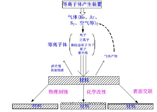 大氣壓低溫等離子體材料表面改性原理