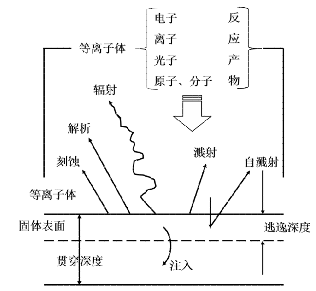 等離子體與材料表面相互作用過(guò)程