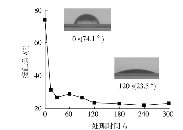 PET薄膜的接觸角與等離子處理時間的關(guān)系