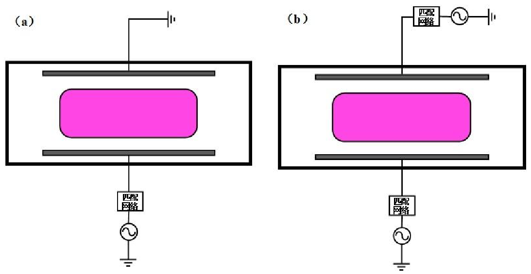 圖 1 .1  CCP 源結(jié)構(gòu)示意圖：（ a）單頻 CCP 源；（ b）雙頻 CCP 源