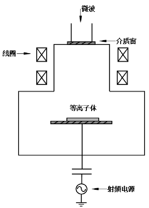 圖 1 .2 ECR 等離子體源結(jié)構(gòu)示意圖