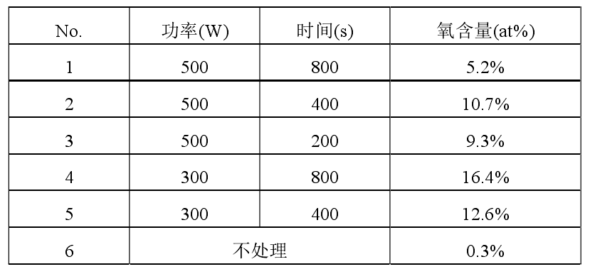 不同等離子清洗處理條件下，銅合金引線框架表面 EDX 分析結(jié)果