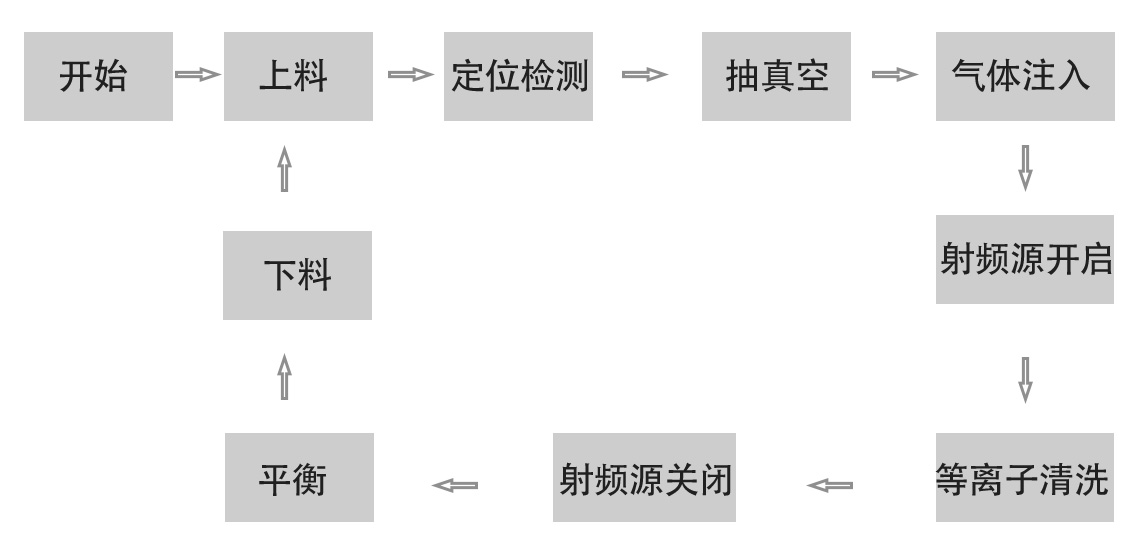 在線式真空等離子清洗機工作流程