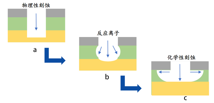 圖 1 -1 基本的刻蝕機制： a.物理刻蝕； b.反應離子性刻蝕； c.化學刻蝕